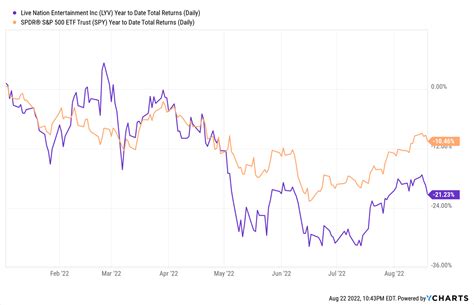 country music television stock price|live nation entertainment share price.